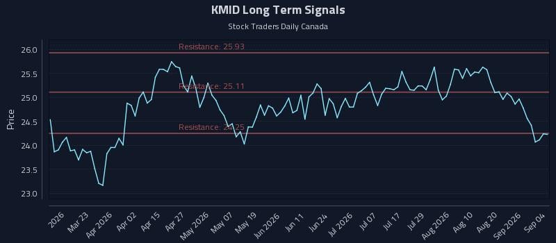 KMID Long Term Analysis for September 7 2026 KMID Long Term Analysis for September 7 2026