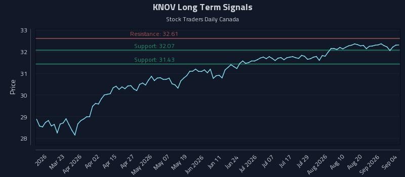 KNOV Long Term Analysis for September 7 2026 KNOV Long Term Analysis for September 7 2026