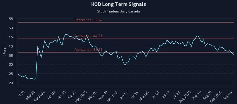 KOD Long Term Analysis for September 7 2026 KOD Long Term Analysis for September 7 2026