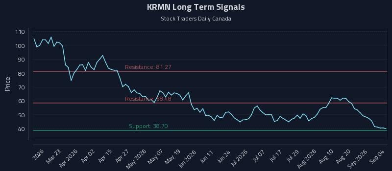 KRMN Long Term Analysis for September 7 2026 KRMN Long Term Analysis for September 7 2026