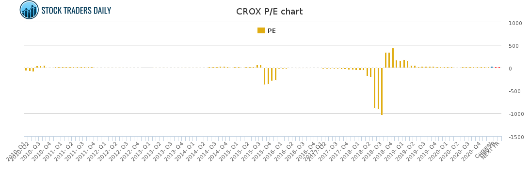 CROX PE chart