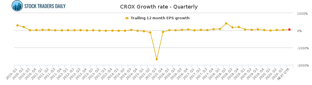 CROX Growth rate - Quarterly