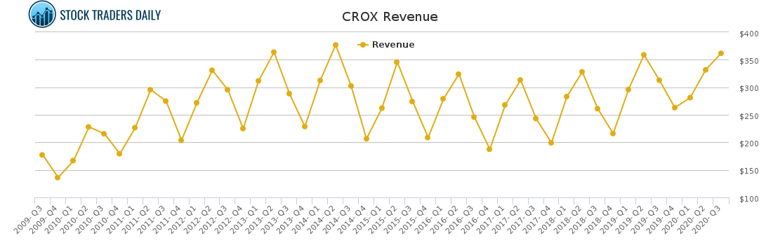 CROX Revenue chart