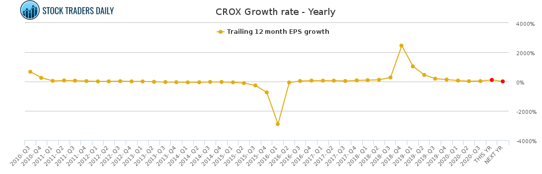 CROX Growth rate - Yearly