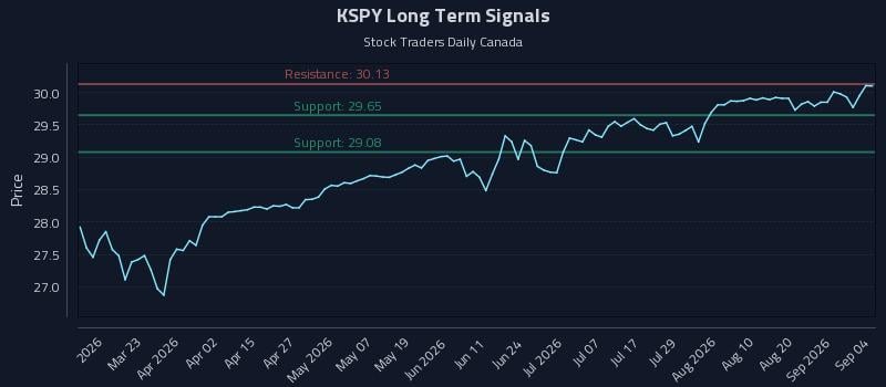 KSPY Long Term Analysis for September 7 2026 KSPY Long Term Analysis for September 7 2026
