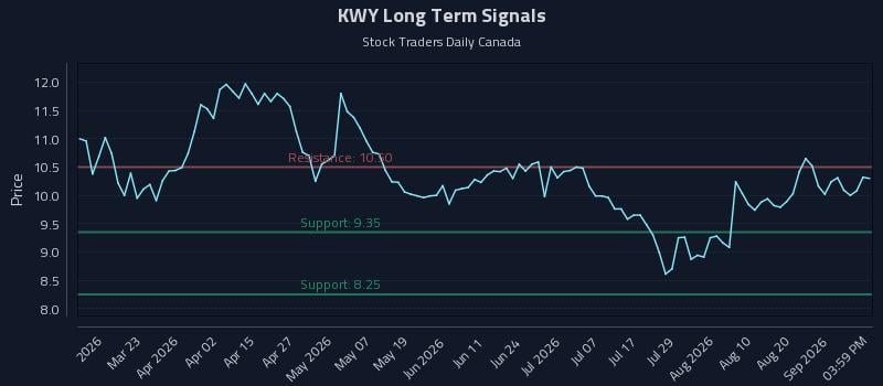 KWY Long Term Analysis for September 7 2026 KWY Long Term Analysis for September 7 2026
