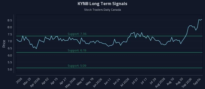 KYNB Long Term Analysis for September 7 2026 KYNB Long Term Analysis for September 7 2026