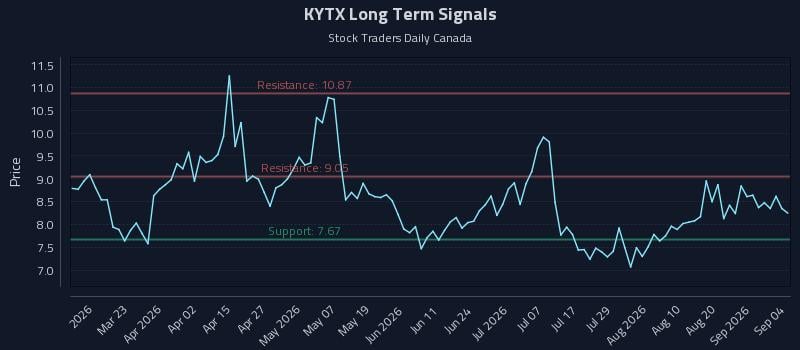 KYTX Long Term Analysis for September 7 2026 KYTX Long Term Analysis for September 7 2026
