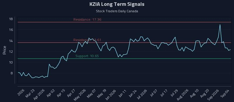 KZIA Long Term Analysis for September 7 2026 KZIA Long Term Analysis for September 7 2026