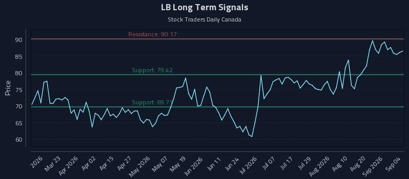 LB Long Term Analysis for September 7 2026 LB Long Term Analysis for September 7 2026