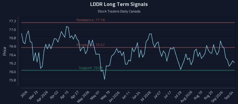 LDDR Long Term Analysis for September 7 2026 LDDR Long Term Analysis for September 7 2026