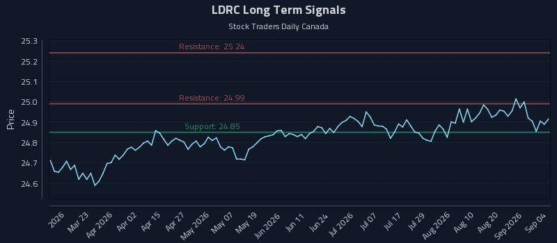 LDRC Long Term Analysis for September 7 2026 LDRC Long Term Analysis for September 7 2026