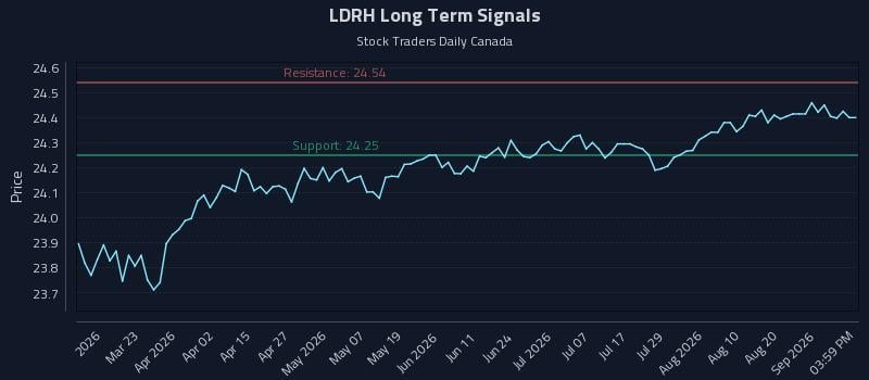 LDRH Long Term Analysis for September 7 2026 LDRH Long Term Analysis for September 7 2026