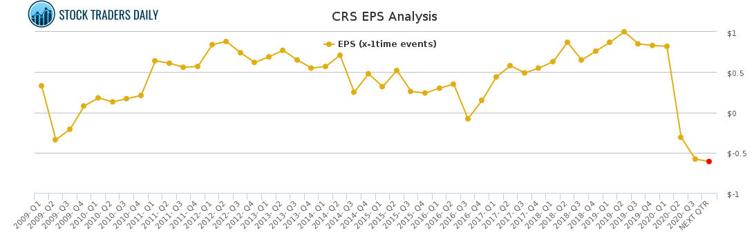 CRS EPS Analysis