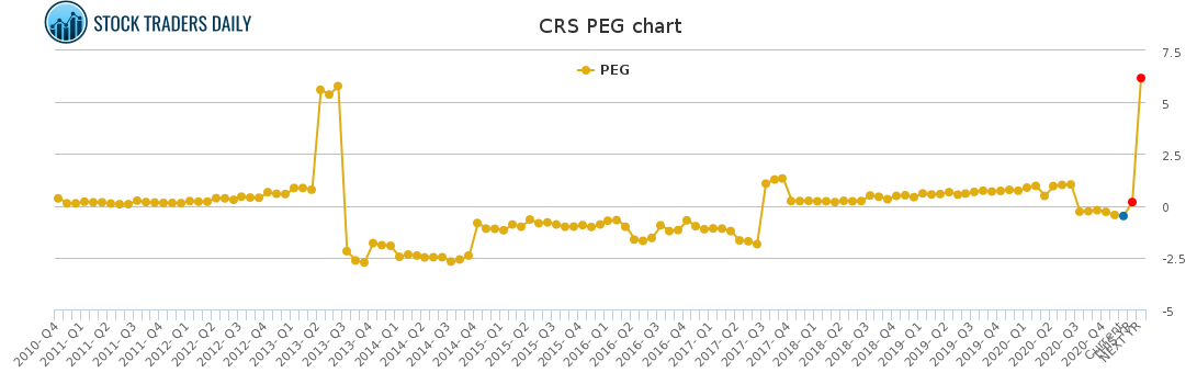 CRS PEG chart