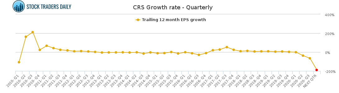 CRS Growth rate - Quarterly