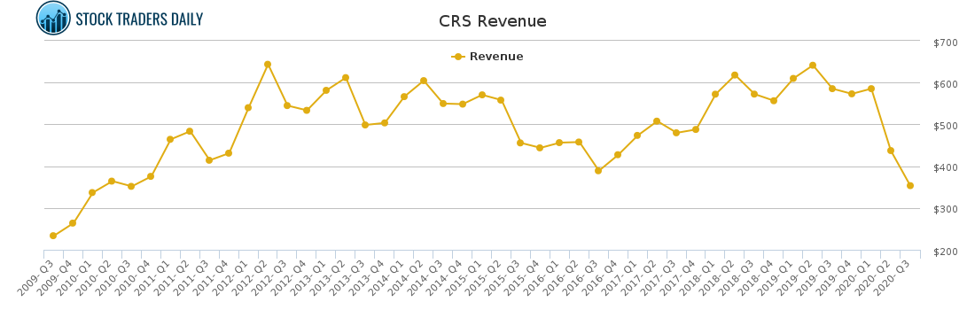 CRS Revenue chart