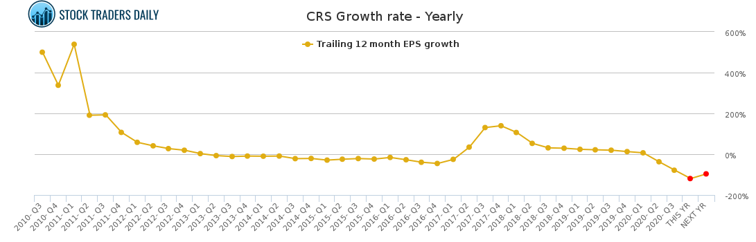 CRS Growth rate - Yearly