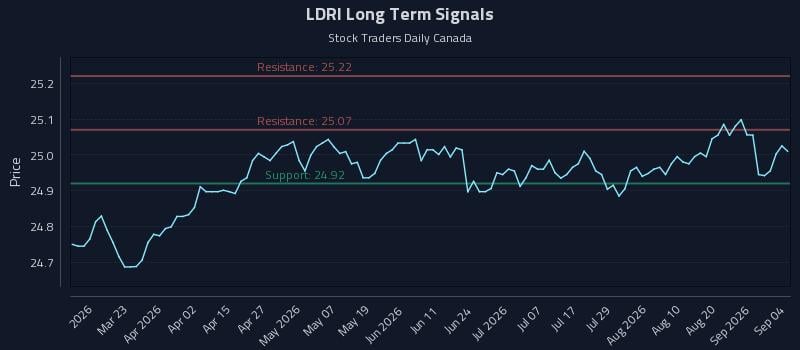 LDRI Long Term Analysis for September 7 2026