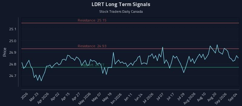 LDRT Long Term Analysis for September 7 2026 LDRT Long Term Analysis for September 7 2026
