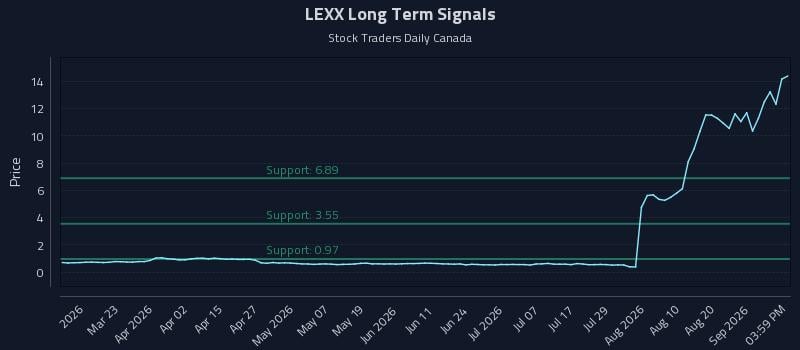 LEXX Long Term Analysis for September 7 2026 LEXX Long Term Analysis for September 7 2026