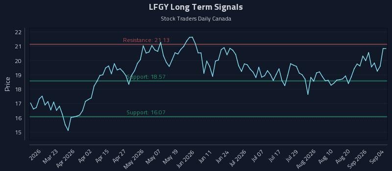 LFGY Long Term Analysis for September 7 2026 LFGY Long Term Analysis for September 7 2026
