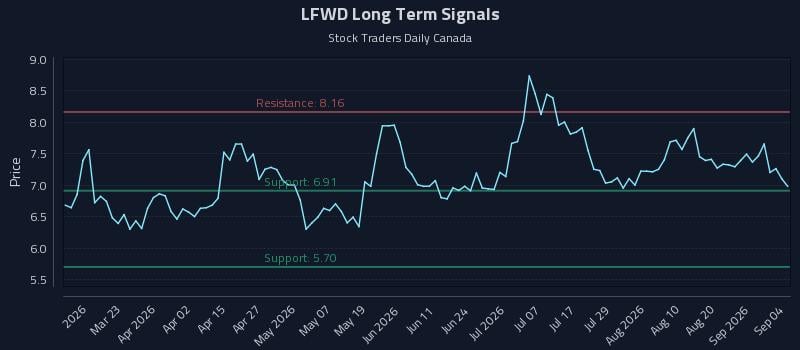 LFWD Long Term Analysis for September 7 2026 LFWD Long Term Analysis for September 7 2026