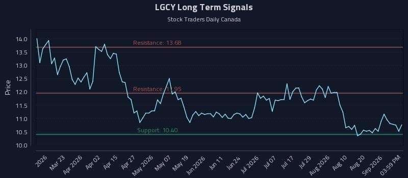 LGCY Long Term Analysis for September 7 2026