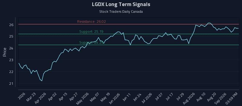 LGDX Long Term Analysis for September 7 2026 LGDX Long Term Analysis for September 7 2026