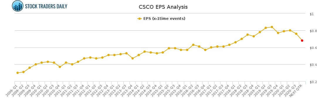 CSCO EPS Analysis