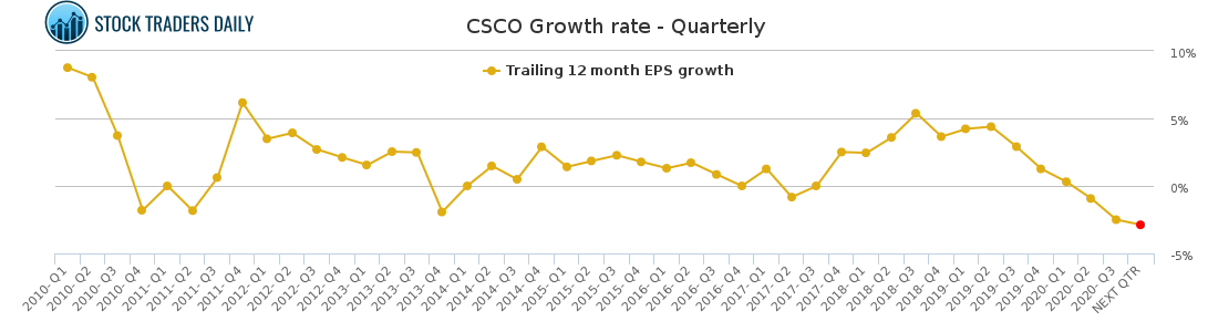 CSCO Growth rate - Quarterly