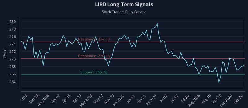 LIBD Long Term Analysis for September 7 2026 LIBD Long Term Analysis for September 7 2026