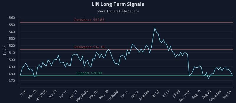 LIN Long Term Analysis for September 7 2026 LIN Long Term Analysis for September 7 2026