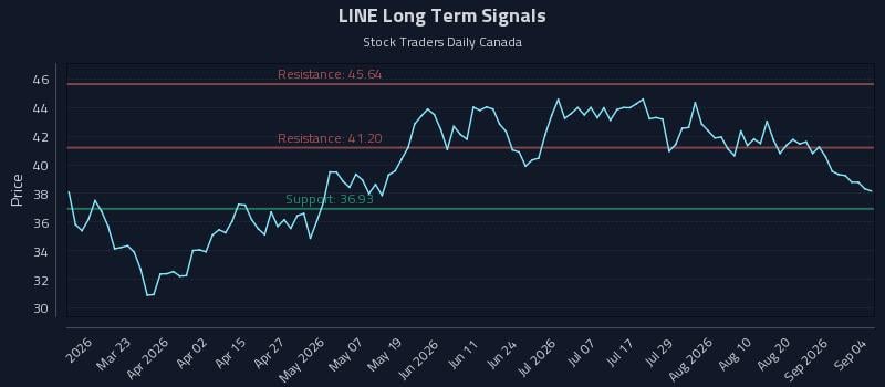 LINE Long Term Analysis for September 7 2026 LINE Long Term Analysis for September 7 2026