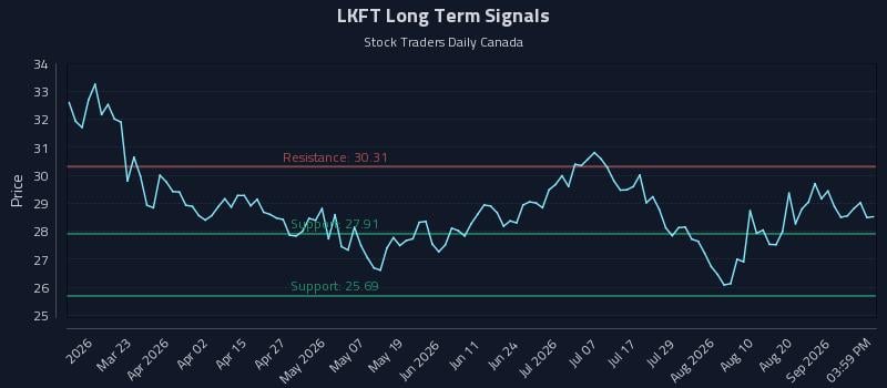 LKFT Long Term Analysis for September 7 2026 LKFT Long Term Analysis for September 7 2026