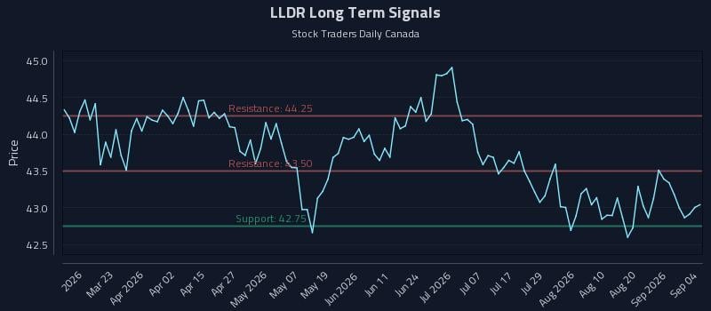 LLDR Long Term Analysis for September 7 2026
