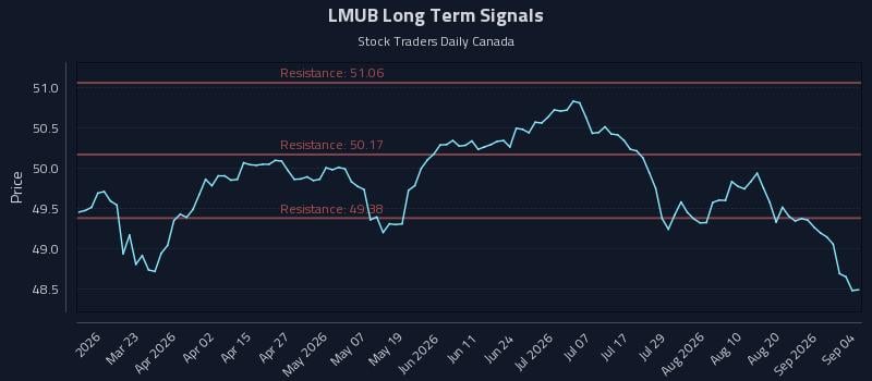 LMUB Long Term Analysis for September 7 2026 LMUB Long Term Analysis for September 7 2026