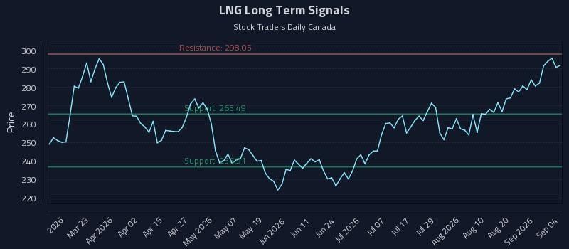 LNG Long Term Analysis for September 7 2026 LNG Long Term Analysis for September 7 2026