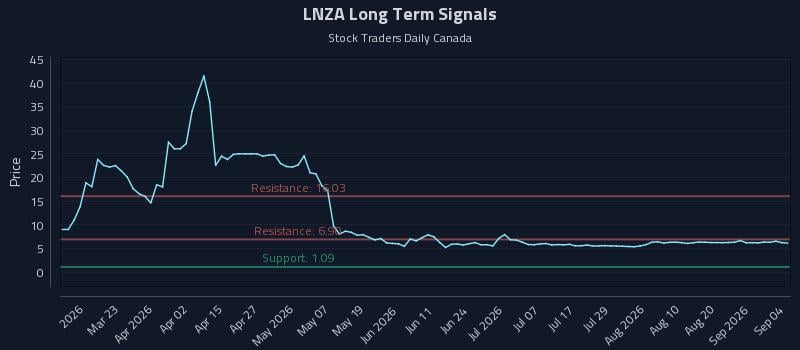 LNZA Long Term Analysis for September 7 2026