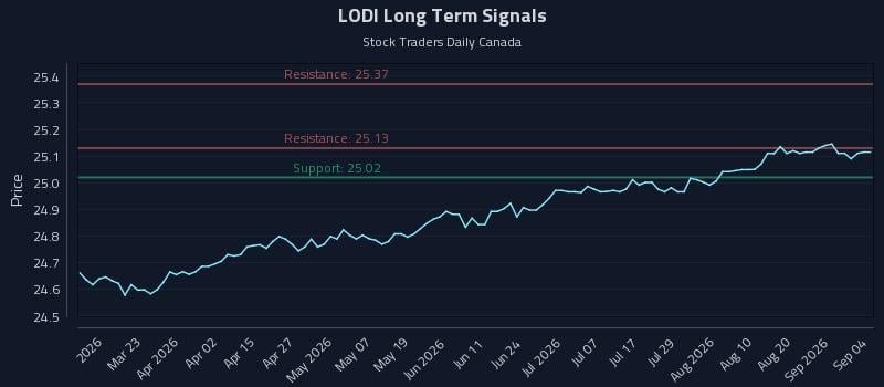 LODI Long Term Analysis for September 7 2026 LODI Long Term Analysis for September 7 2026
