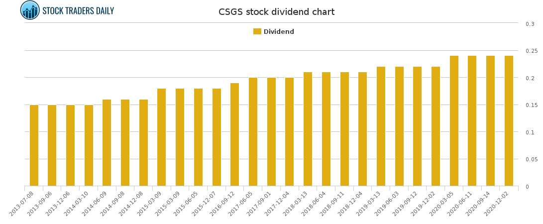 CSGS Dividend Chart