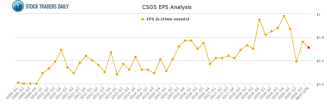 CSGS EPS Analysis