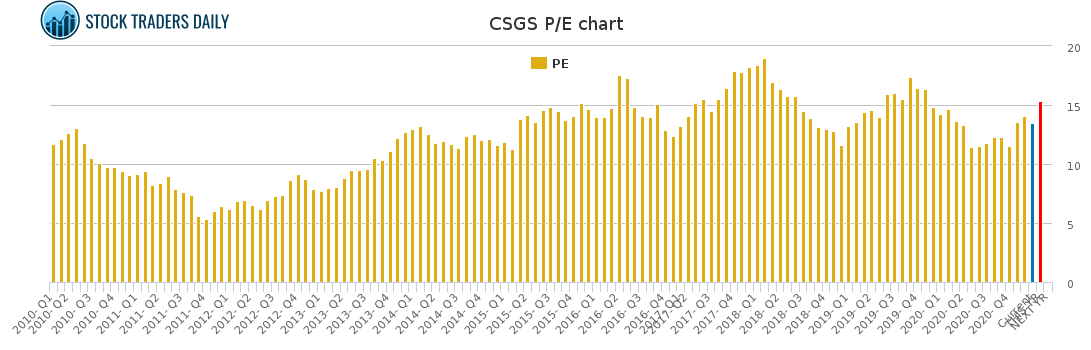 CSGS PE chart