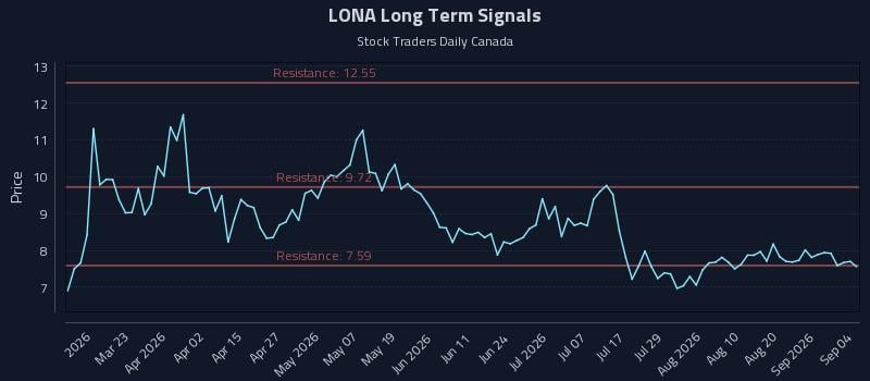 LONA Long Term Analysis for September 7 2026 LONA Long Term Analysis for September 7 2026