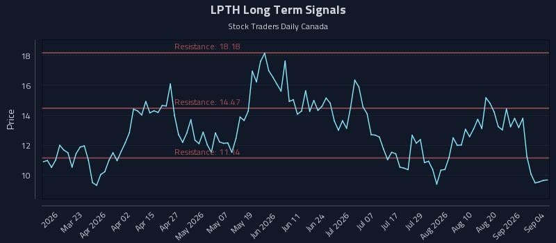 LPTH Long Term Analysis for September 7 2026