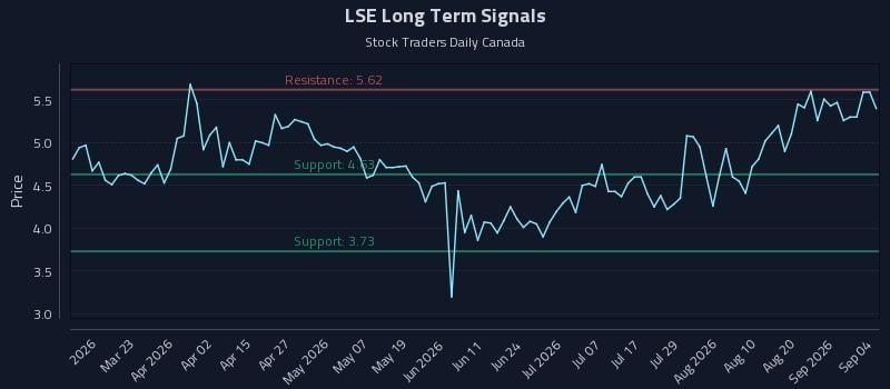 LSE Long Term Analysis for September 7 2026