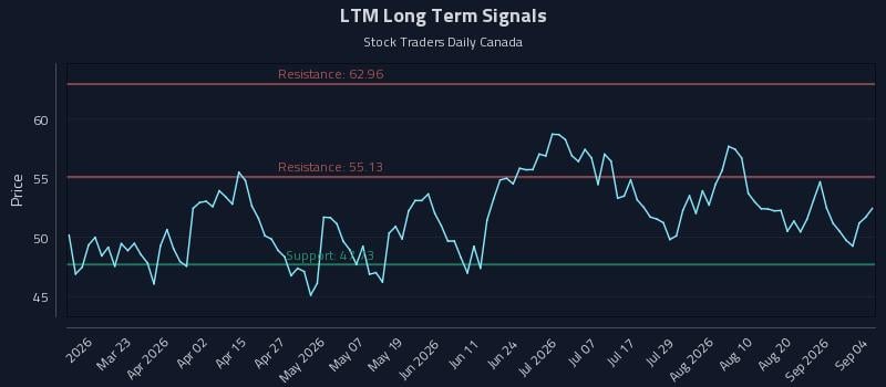 LTM Long Term Analysis for September 7 2026 LTM Long Term Analysis for September 7 2026