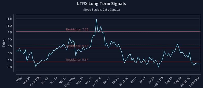 LTRX Long Term Analysis for September 7 2026 LTRX Long Term Analysis for September 7 2026