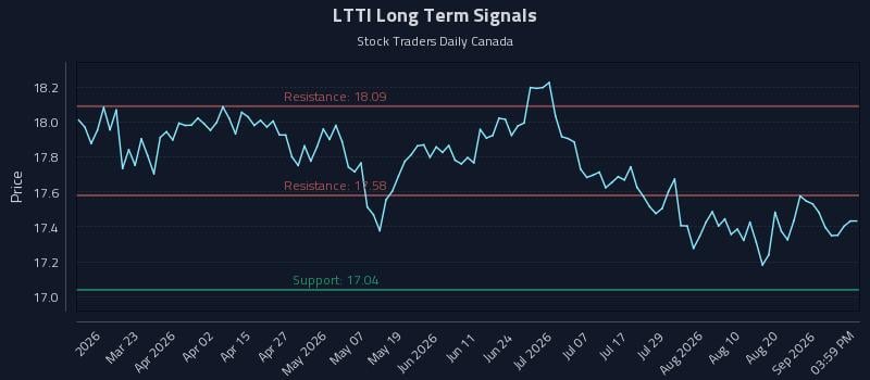 LTTI Long Term Analysis for September 7 2026 LTTI Long Term Analysis for September 7 2026