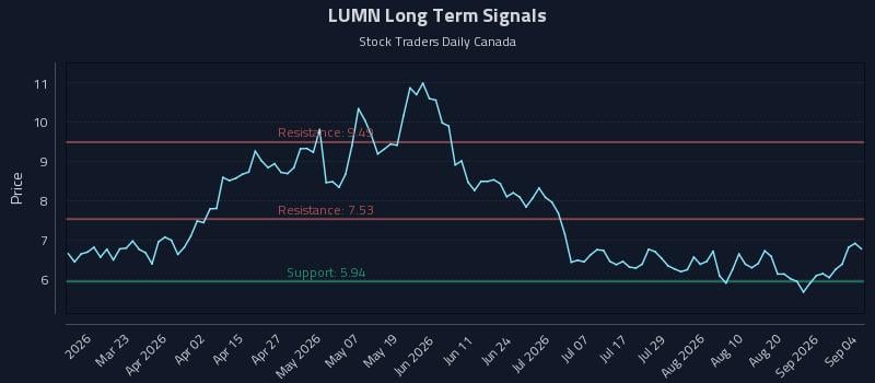 LUMN Long Term Analysis for September 7 2026 LUMN Long Term Analysis for September 7 2026